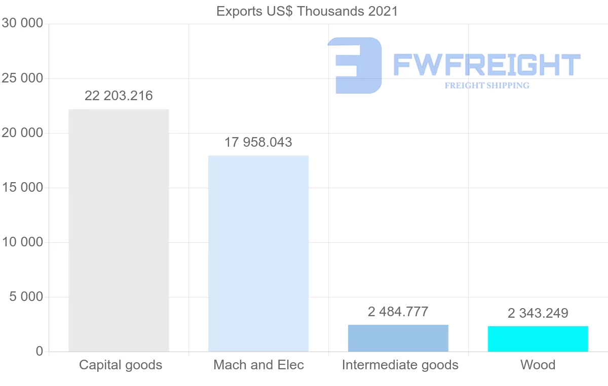 Shipping company from Finland to Senegal