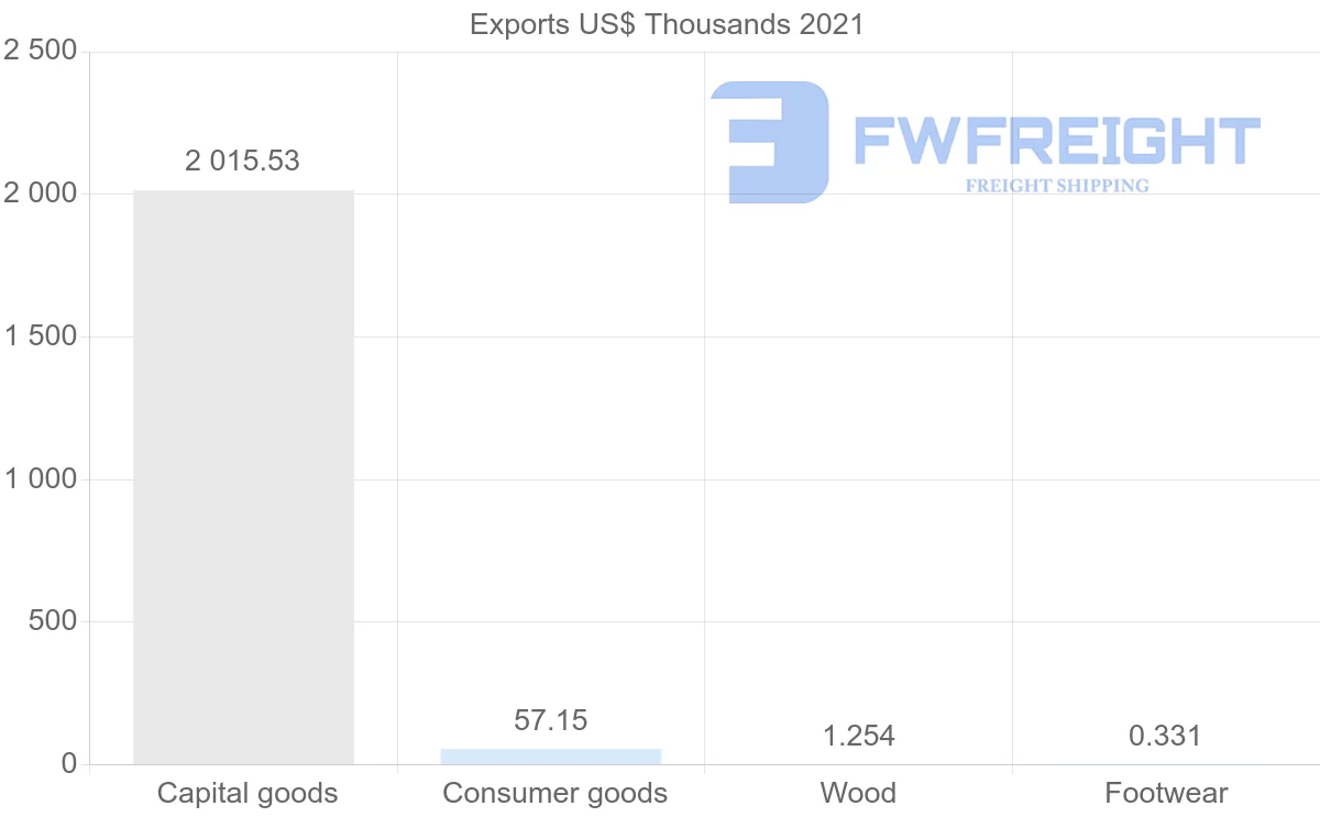 Shipping company from Finland to Sierra Leone