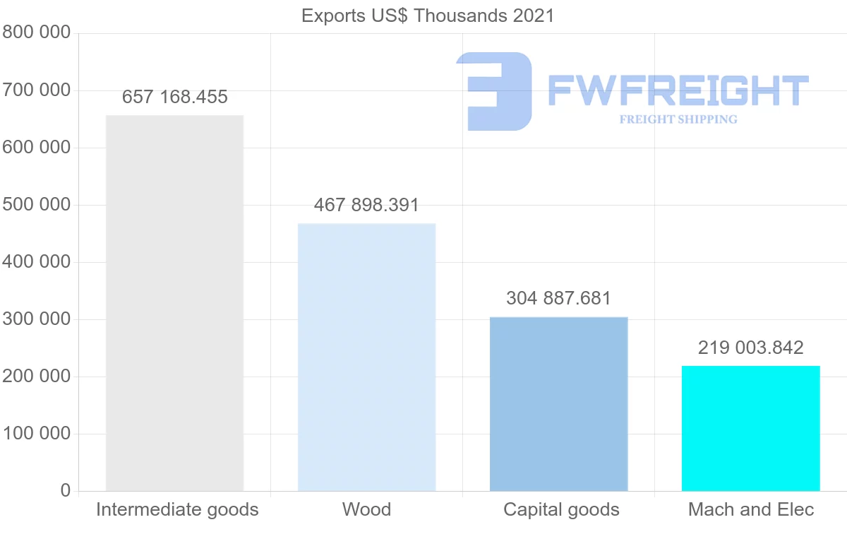 Shipping company from Finland to Spain