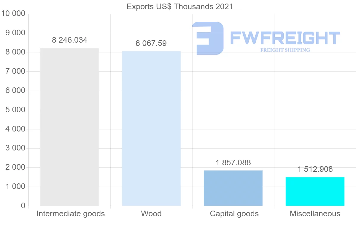 Shipping company from Finland to Sri Lanka