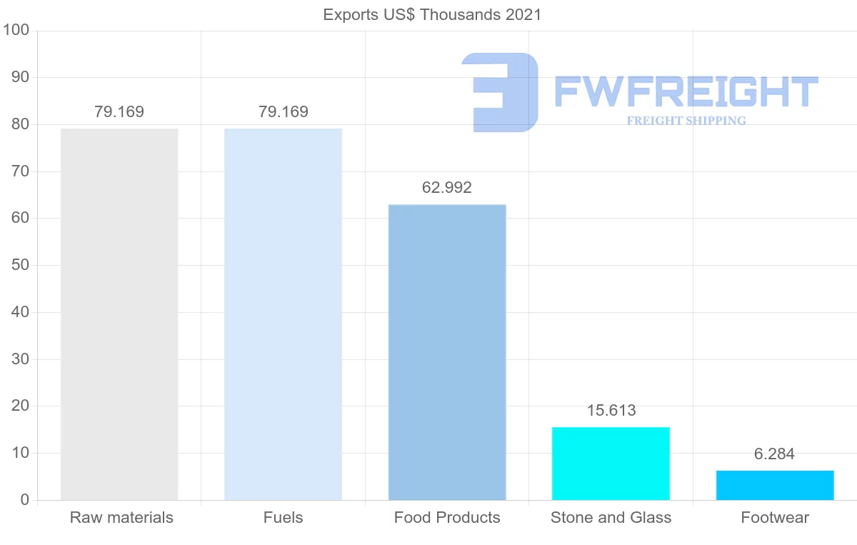 Shipping company from Finland to Sudan