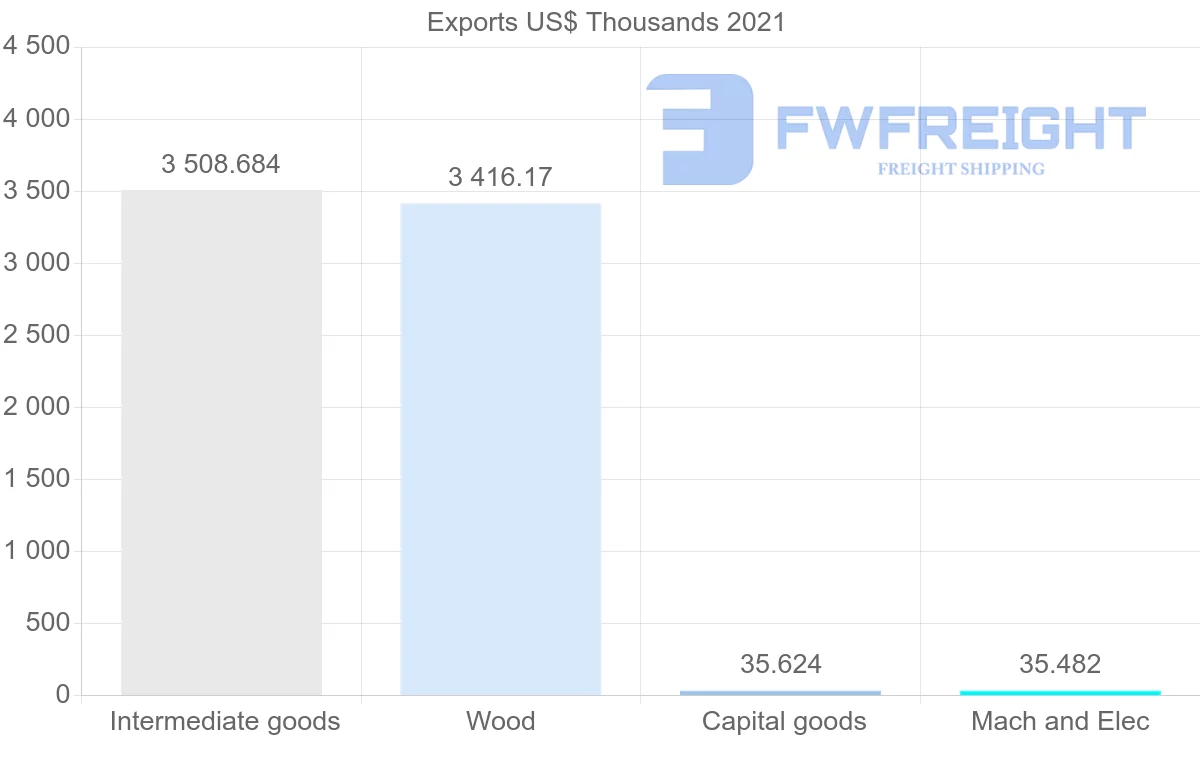 Shipping company from Finland to Syria