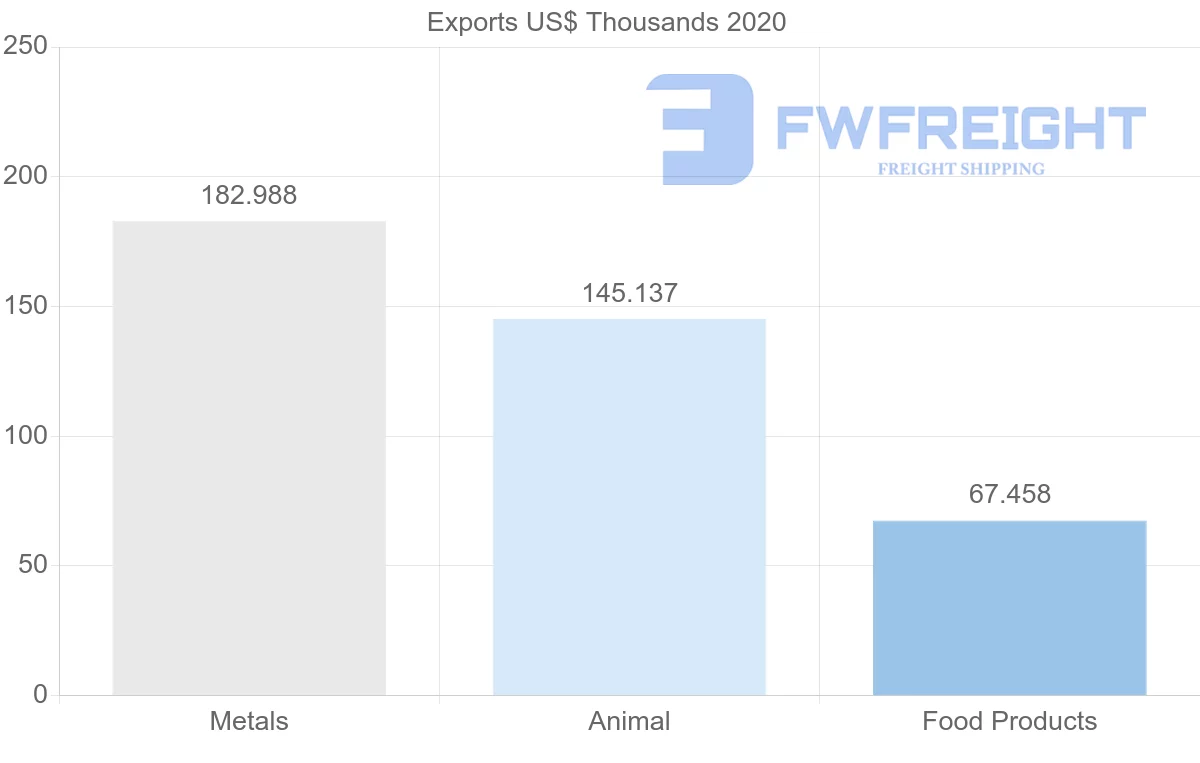 Shipping company from Finland to Tajikistan