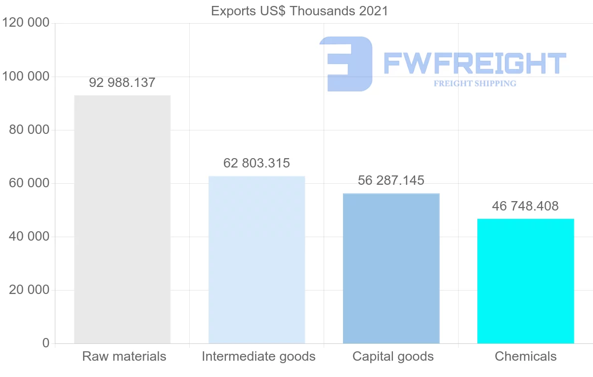 Shipping company from Finland to Thailand