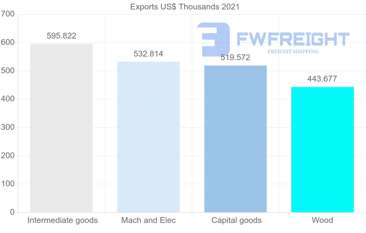 Shipping company from Finland to Trinidad and Tobago