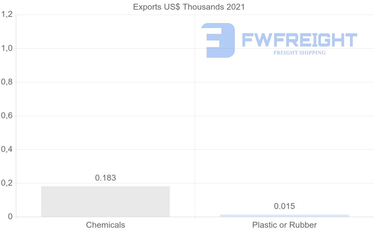 Shipping company from Finland to Turkmenistan
