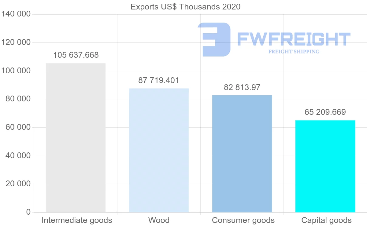 Shipping company from Finland to Ukraine