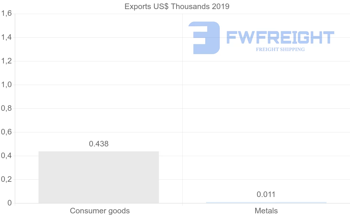 Shipping company from Finland to Vanuatu