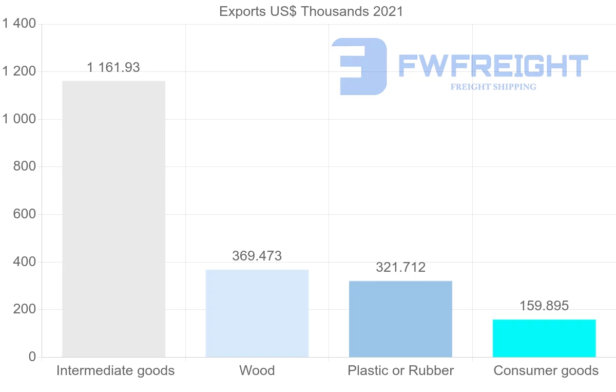 Shipping company from Finland to Venezuela