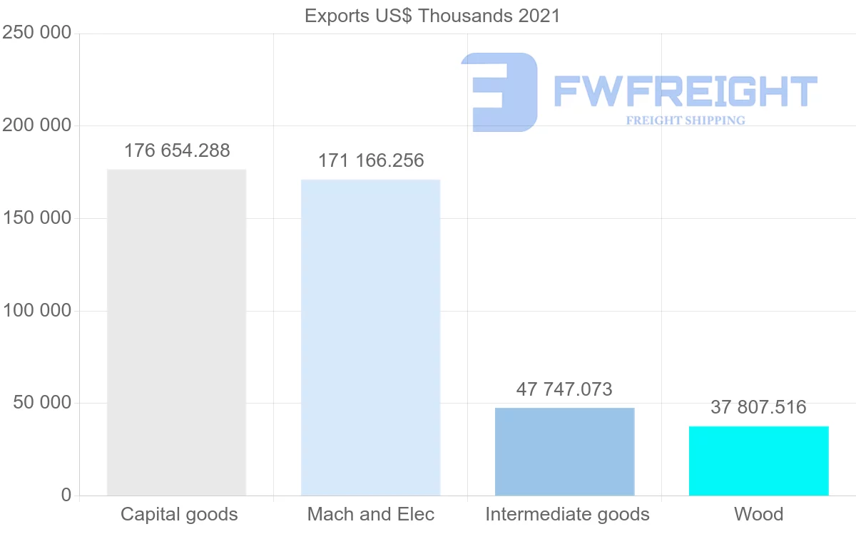 Shipping company from Finland to Vietnam