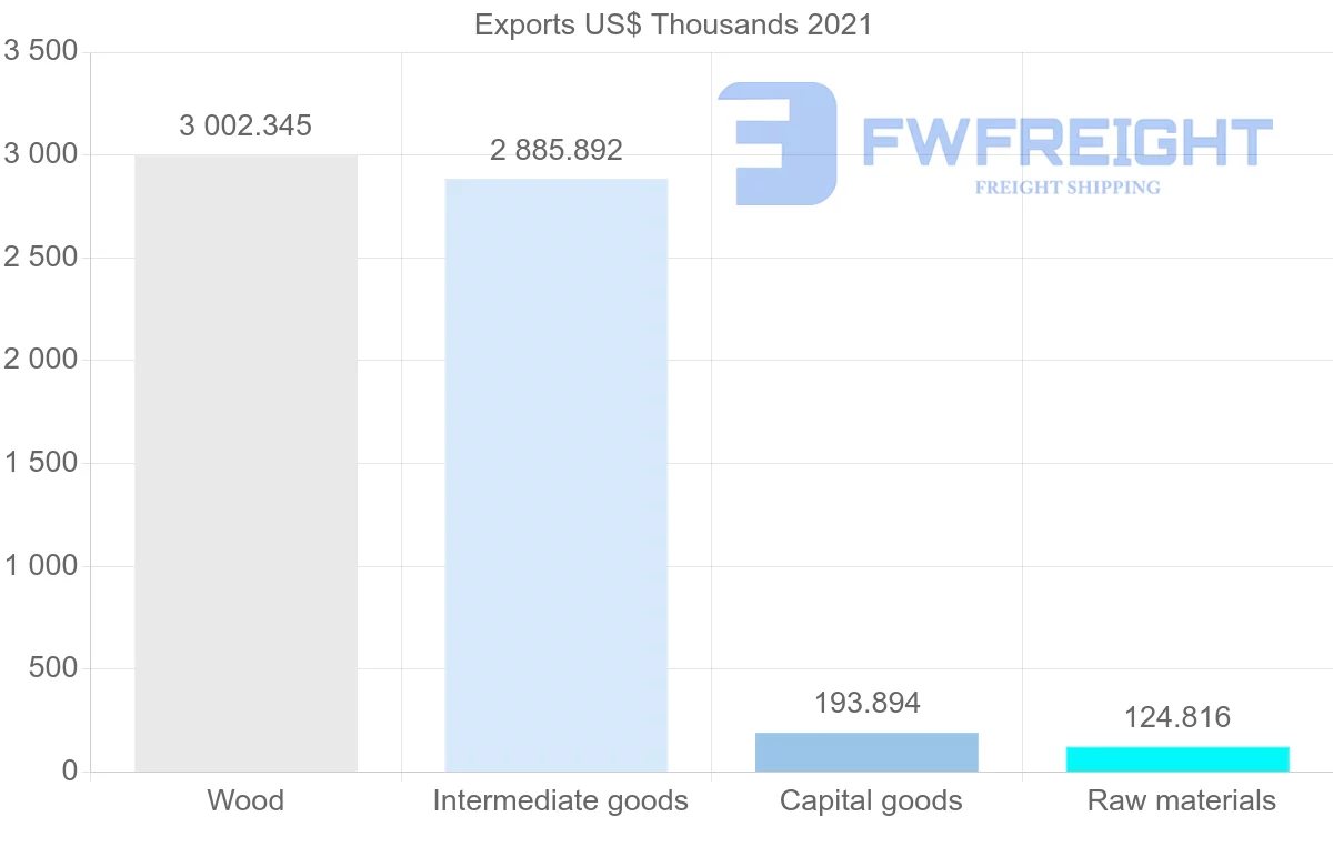 Shipping company from Finland to Yemen