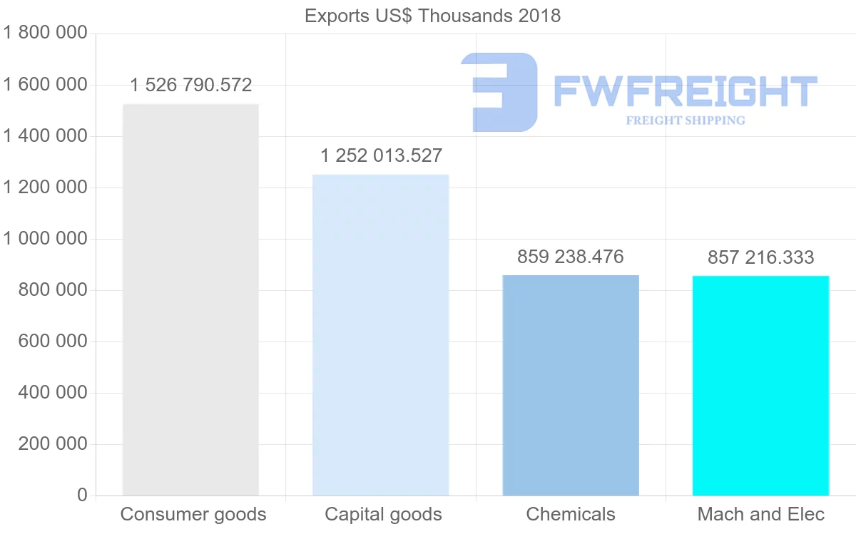 Shipping company from France to Algeria