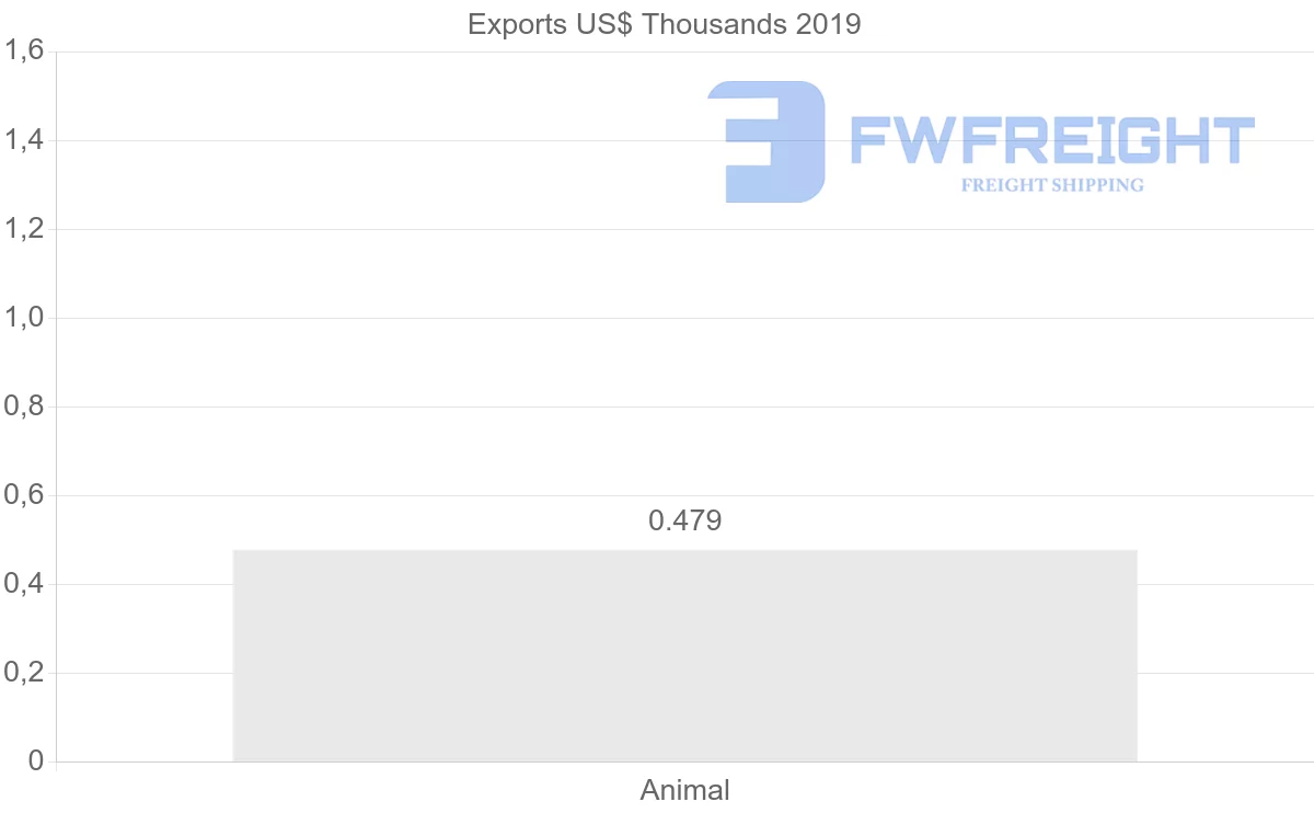 Shipping company from France to Aruba
