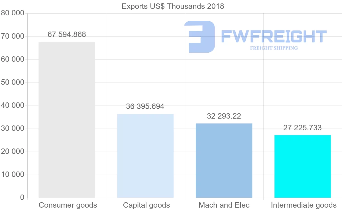 Shipping company from France to Bahrain