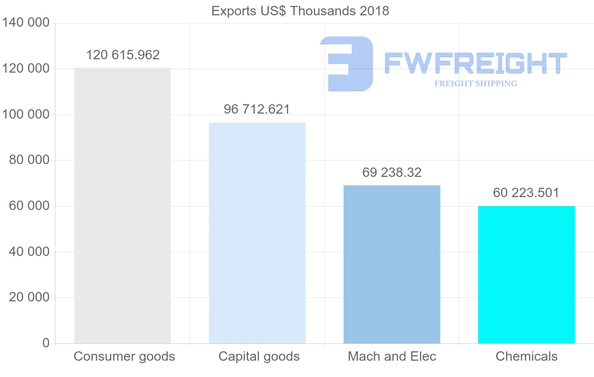 Shipping company from France to Benin