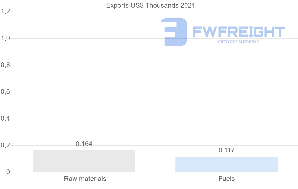Shipping company from France to Bermuda