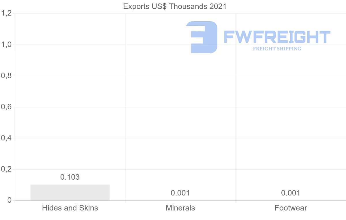 Shipping company from France to Botswana