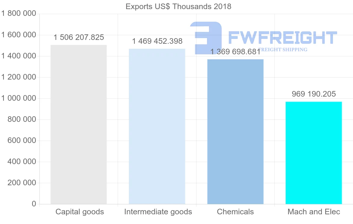Shipping company from France to Brazil