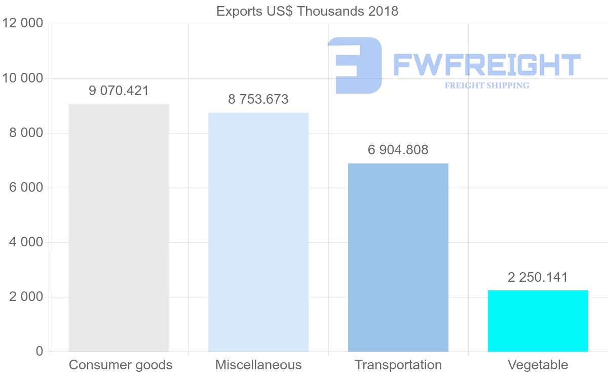 Shipping company from France to Cape Verde