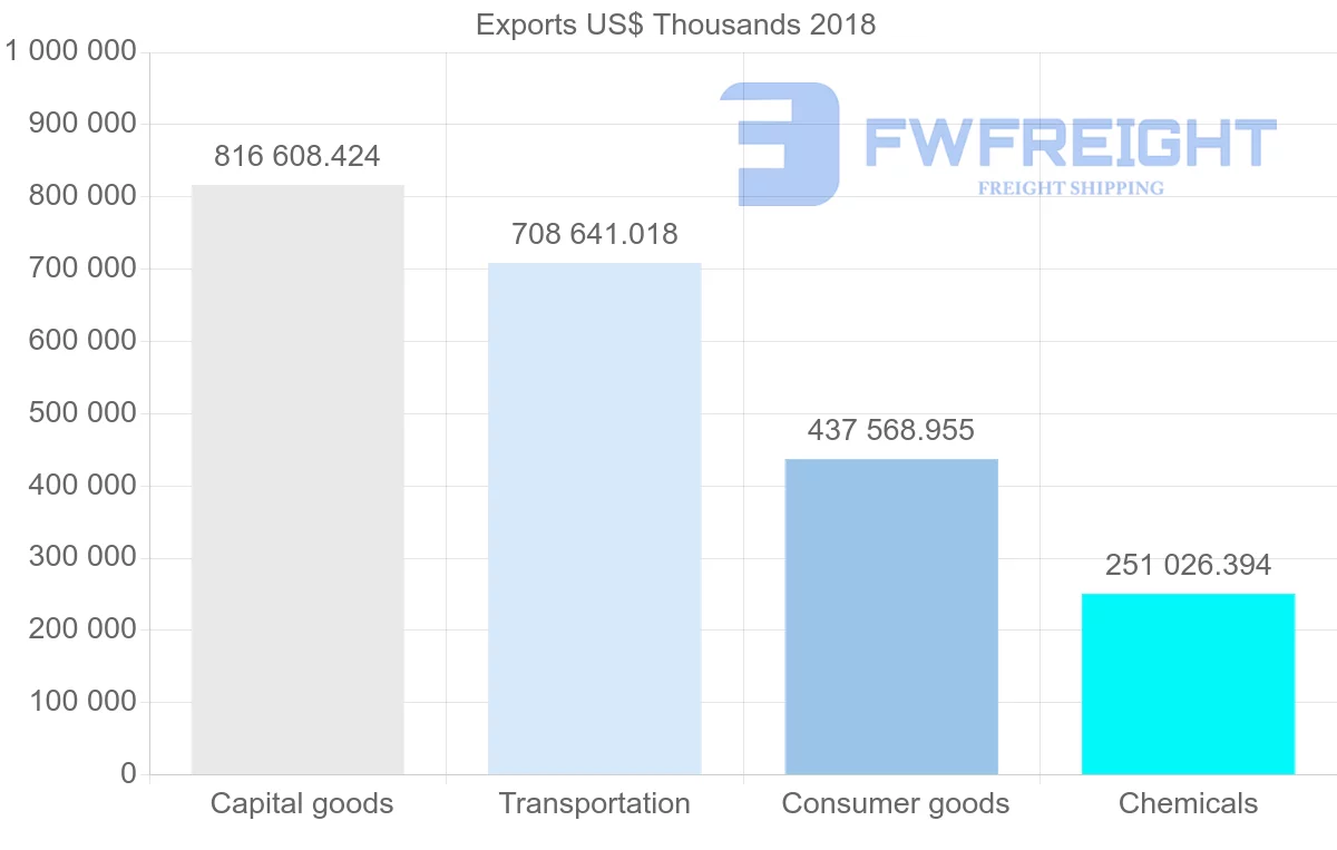 Shipping company from France to Chile