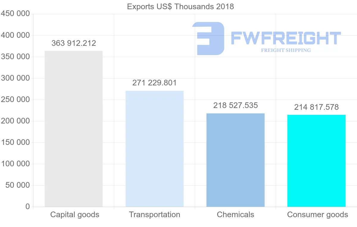 Shipping company from France to Colombia