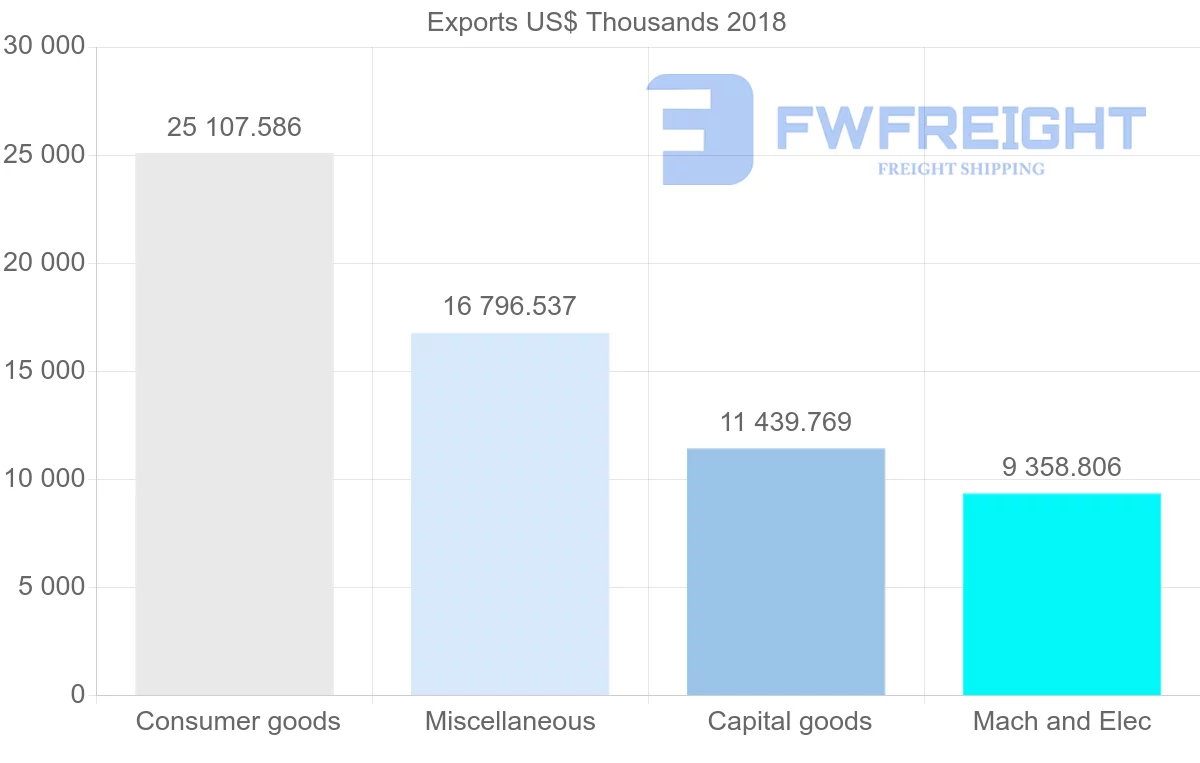 Shipping company from France to Comoros