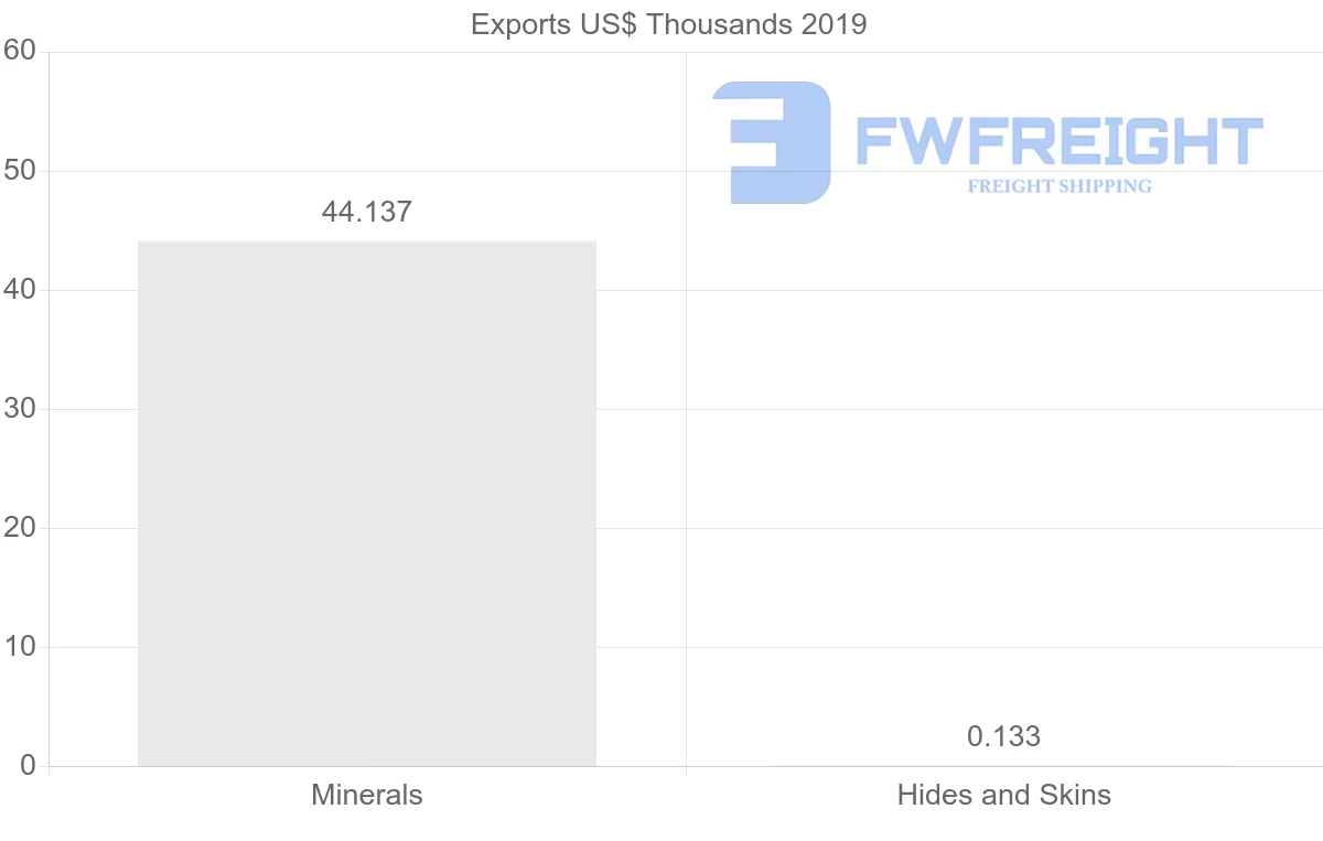 Shipping company from France to Dominica