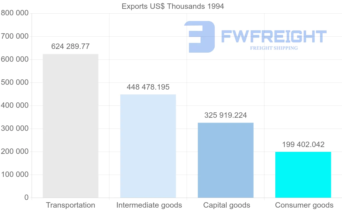 Shipping company from France to French Guiana