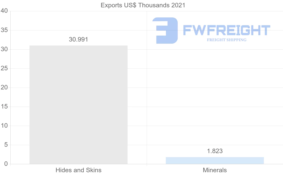 Shipping company from France to Gambia