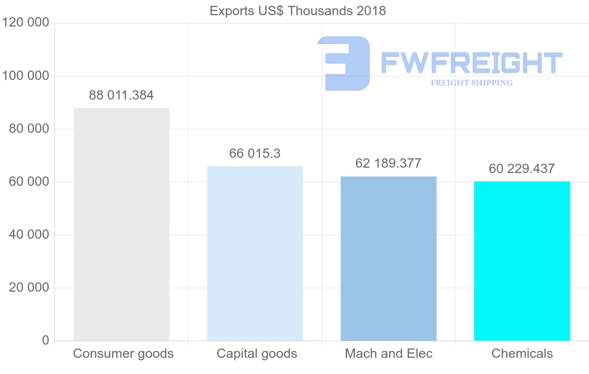 Shipping company from France to Ghana