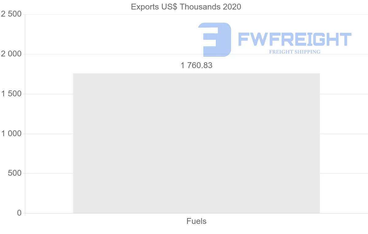 Shipping company from France to Grenada