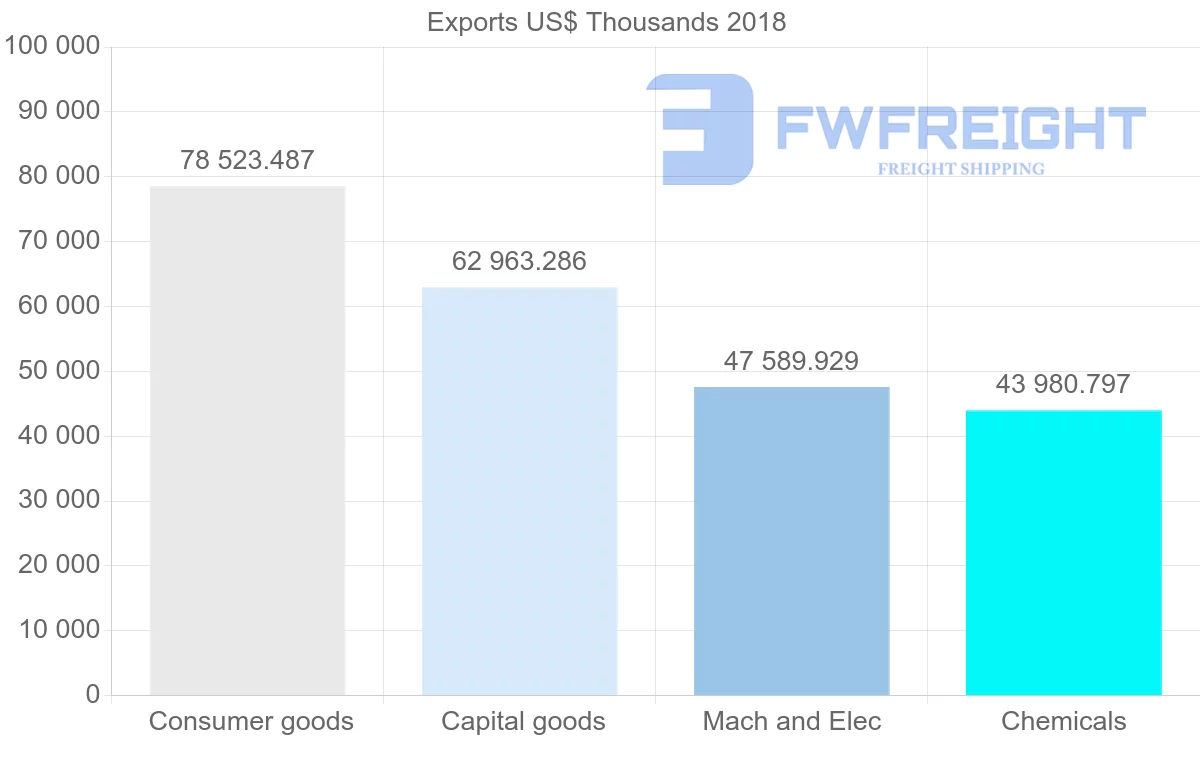 Shipping company from France to Guinea