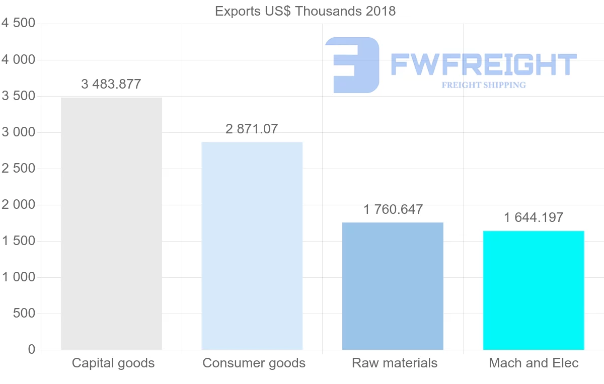 Shipping company from France to Guyana