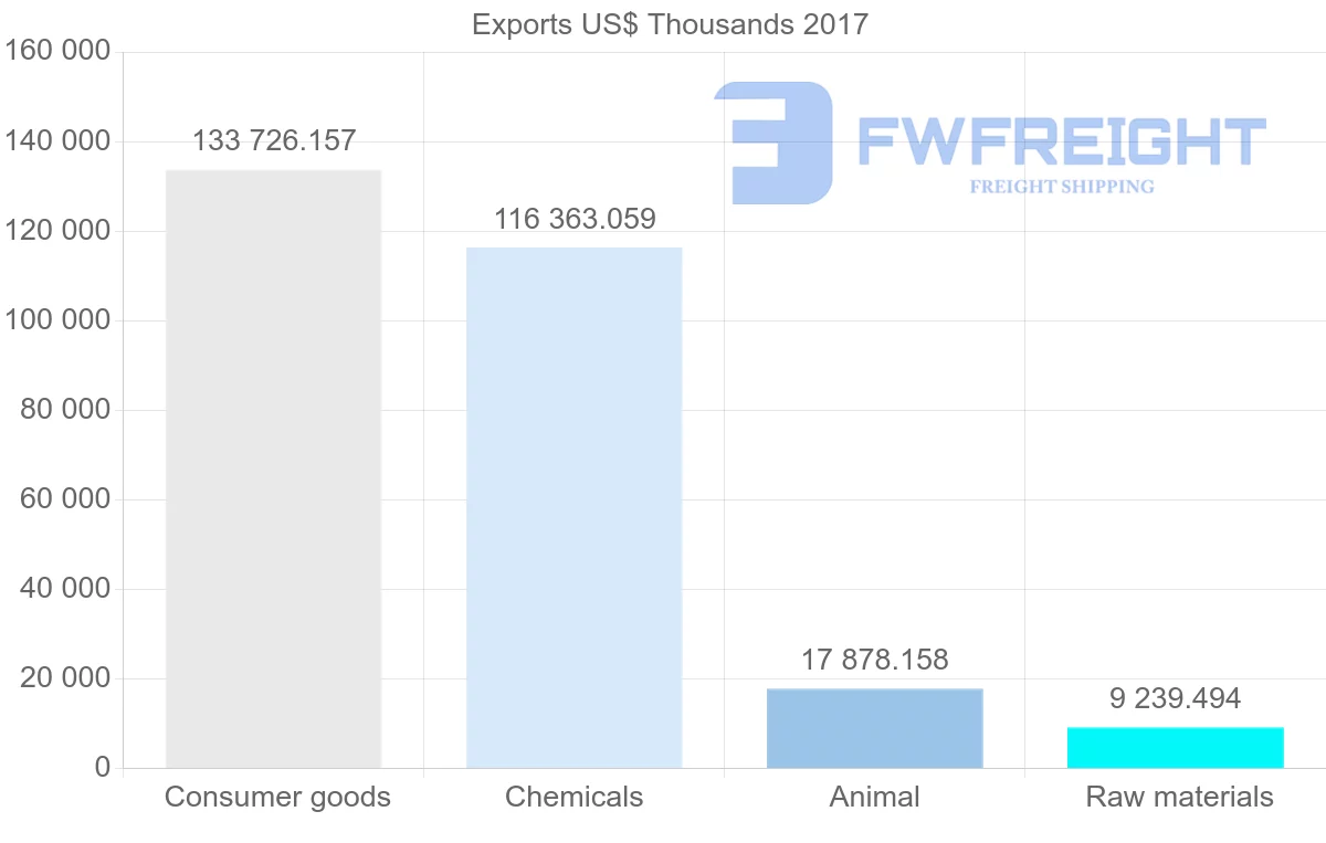 Shipping company from France to Iraq