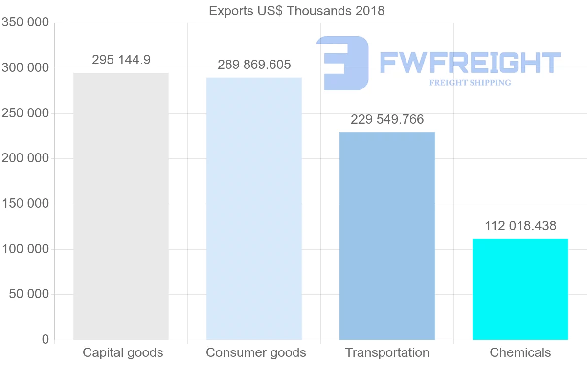 Shipping company from France to Kuwait