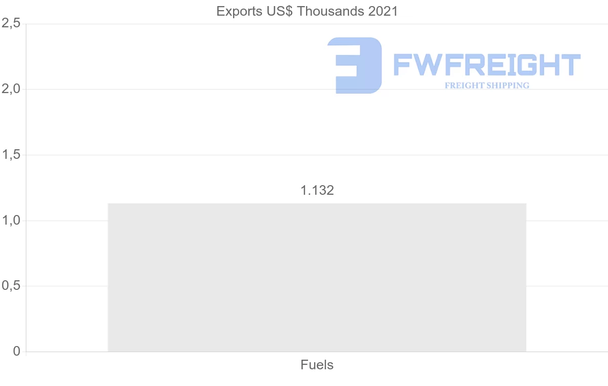 Shipping company from France to Malawi