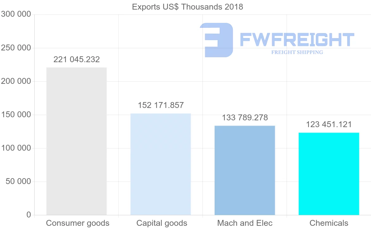 Shipping company from France to Mali