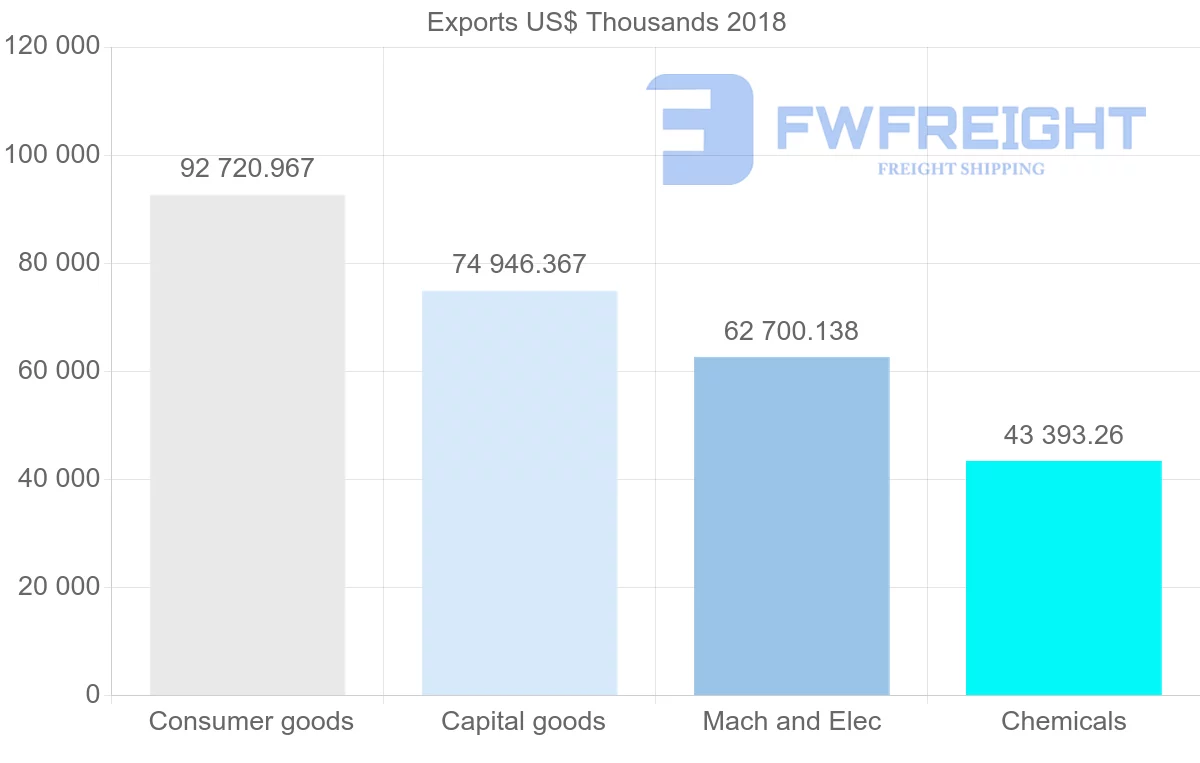 Shipping company from France to Mauritania