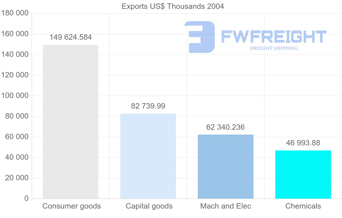 Shipping company from France to Mayotte