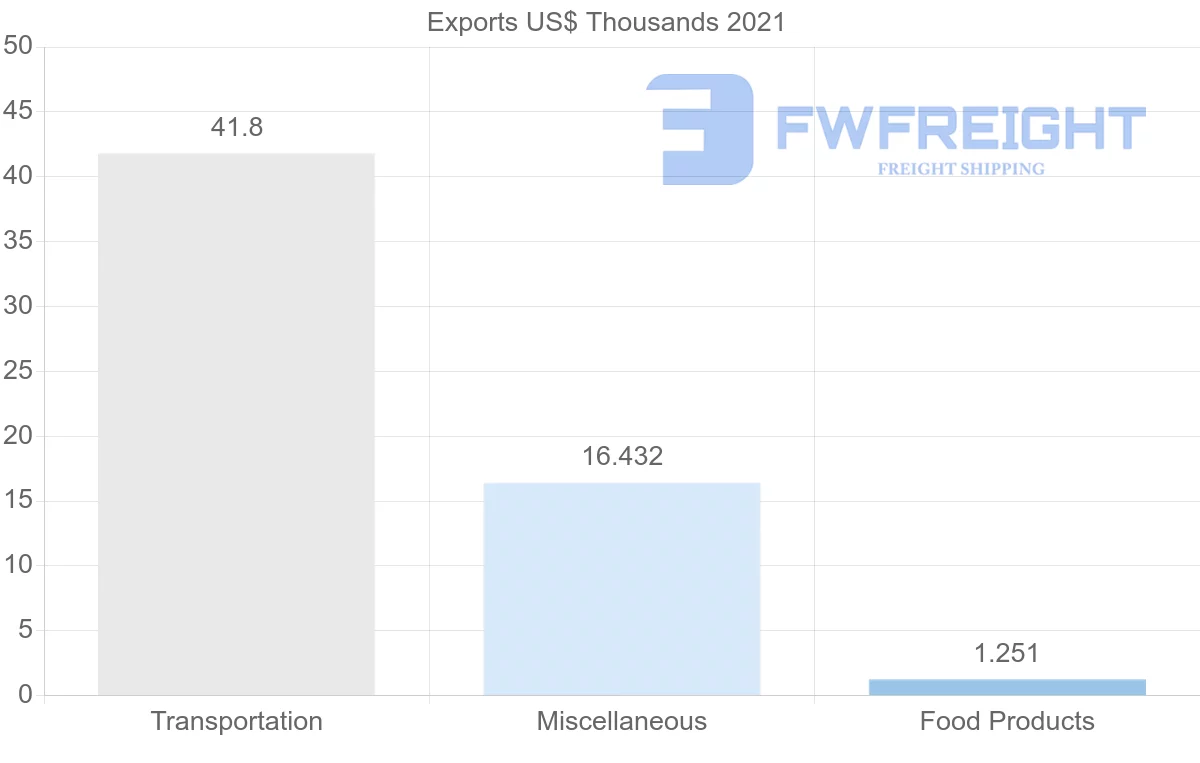 Shipping company from France to Micronesia