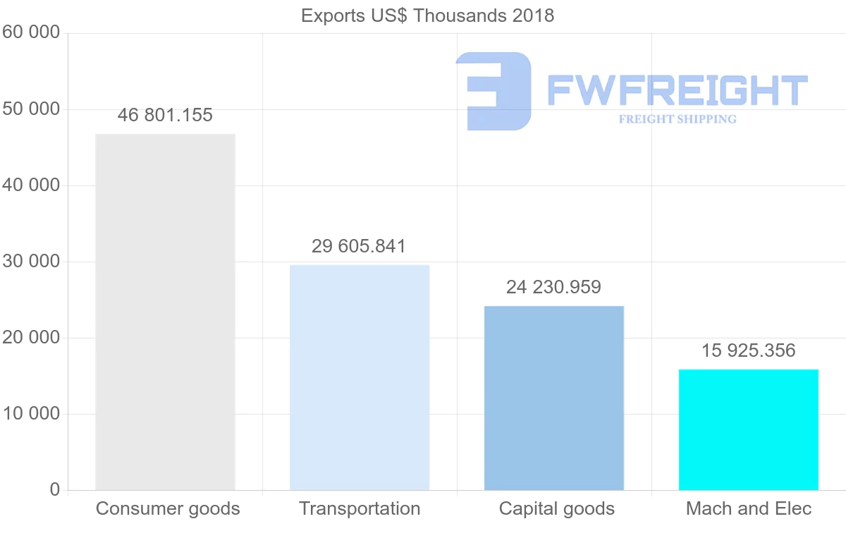 Shipping company from France to Moldova