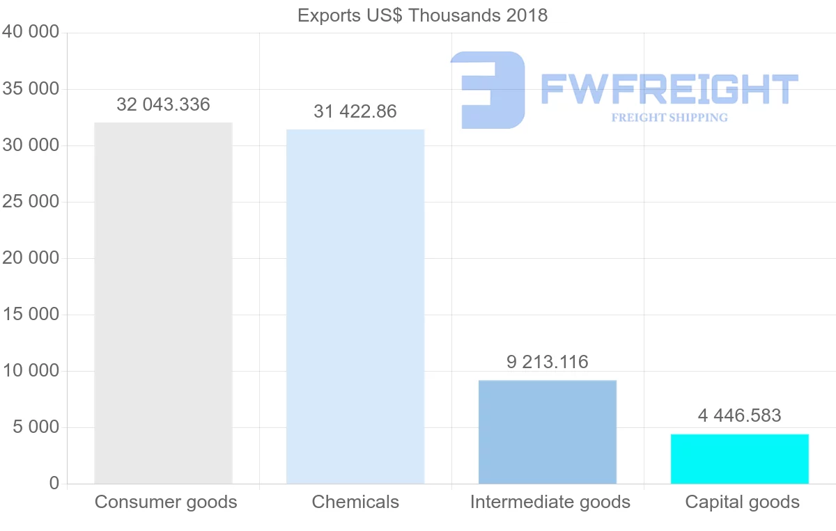 Shipping company from France to Myanmar