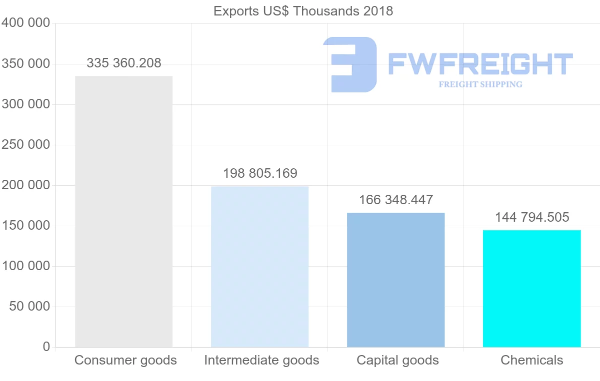 Shipping company from France to Nigeria