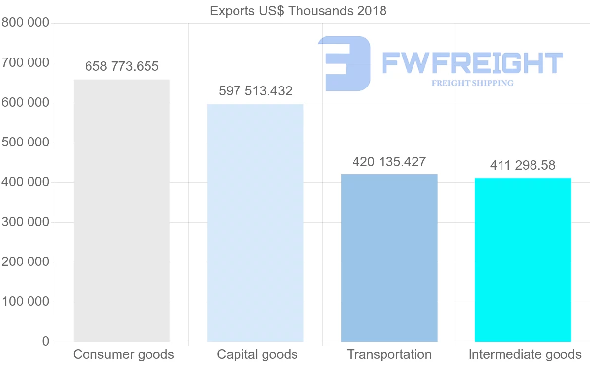 Shipping company from France to Norway