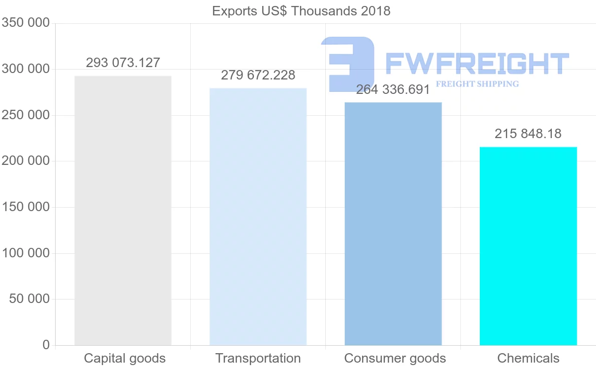 Shipping company from France to Panama