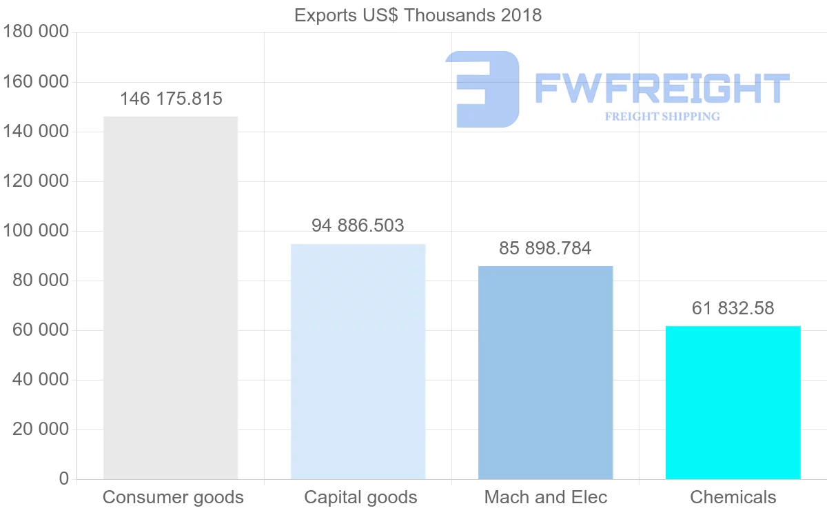 Shipping company from France to Republic of the Congo