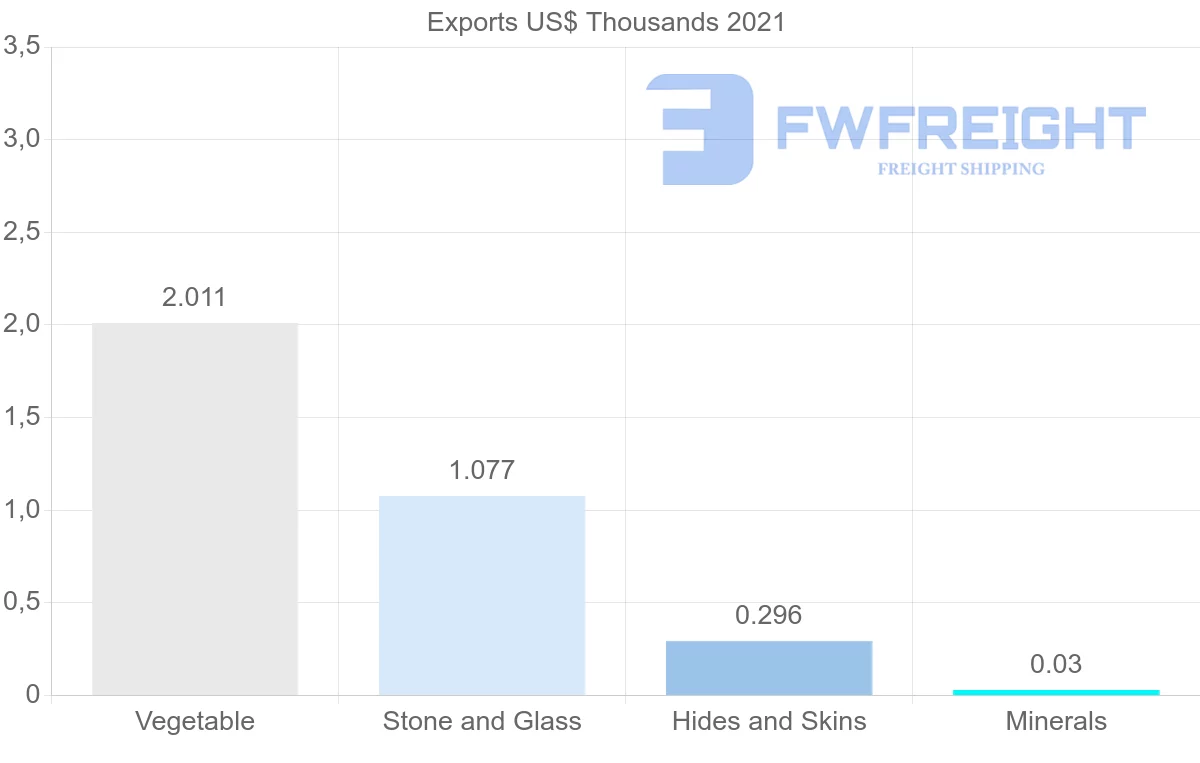 Shipping company from France to Sao Tome and Principe