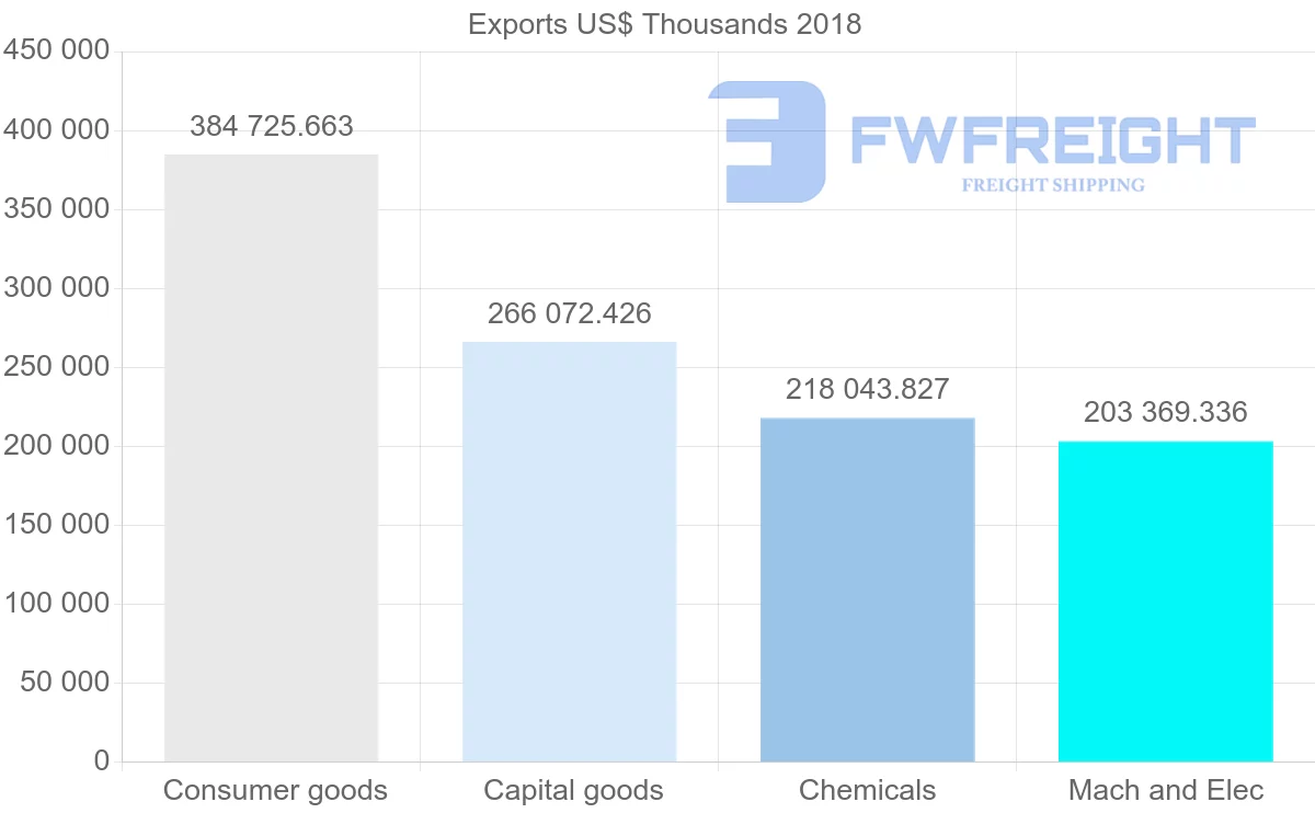 Shipping company from France to Senegal