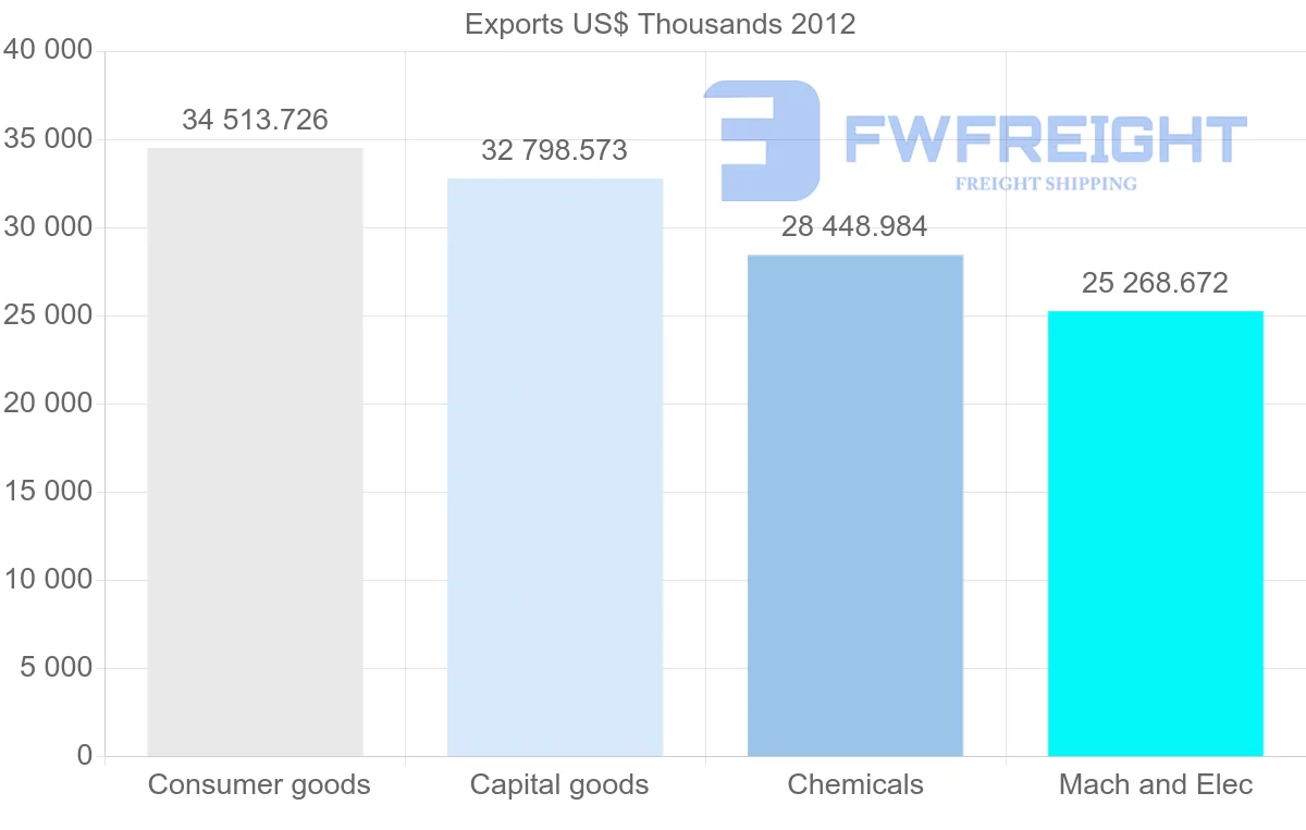 Shipping company from France to Sudan