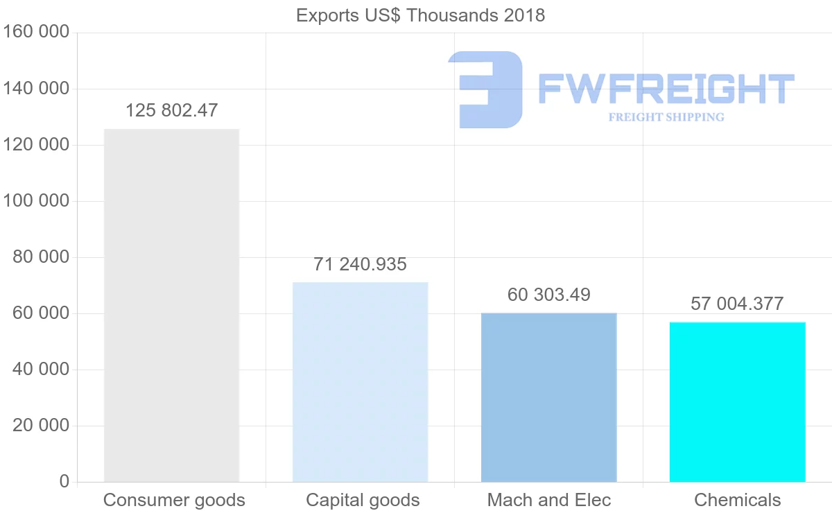 Shipping company from France to Togo